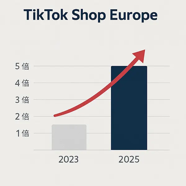 TikTok Shop Europe 跨境 GMV 暴增，为中国卖家打开新一条“