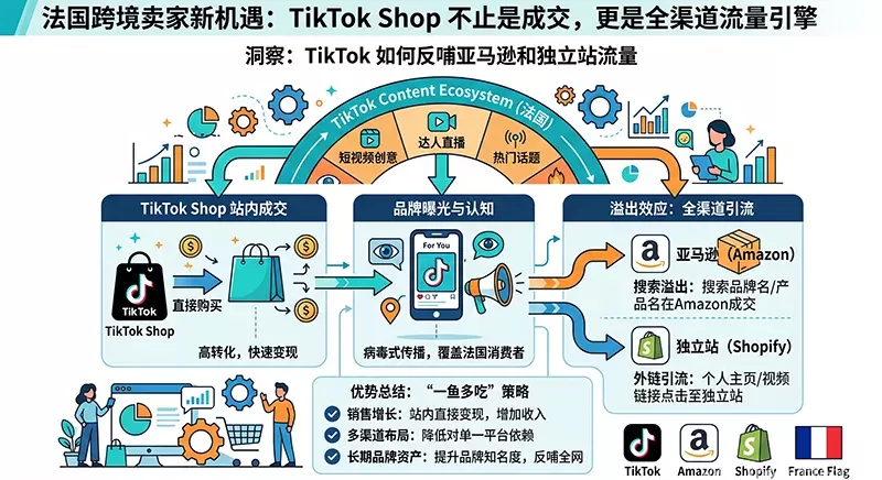 法国跨境卖家做 TikTok Shop，不只带来站内成交，还在反哺亚马逊和独立站